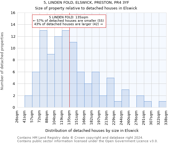 5, LINDEN FOLD, ELSWICK, PRESTON, PR4 3YF: Size of property relative to detached houses in Elswick