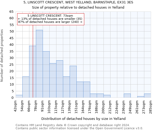 5, LINSCOTT CRESCENT, WEST YELLAND, BARNSTAPLE, EX31 3ES: Size of property relative to detached houses in Yelland