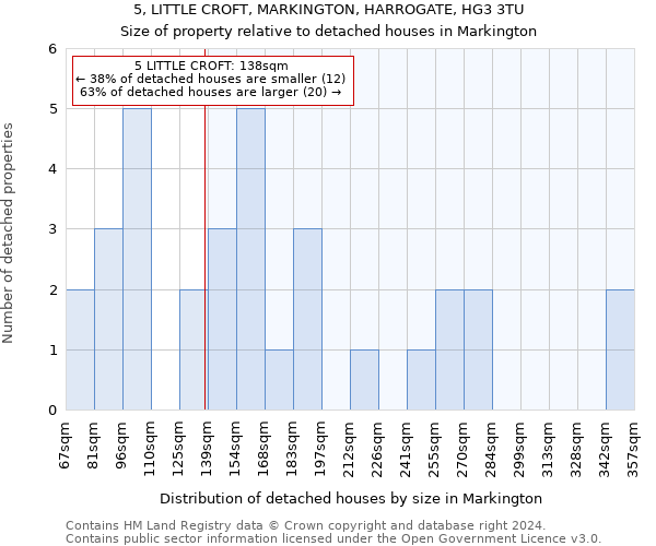 5, LITTLE CROFT, MARKINGTON, HARROGATE, HG3 3TU: Size of property relative to detached houses in Markington