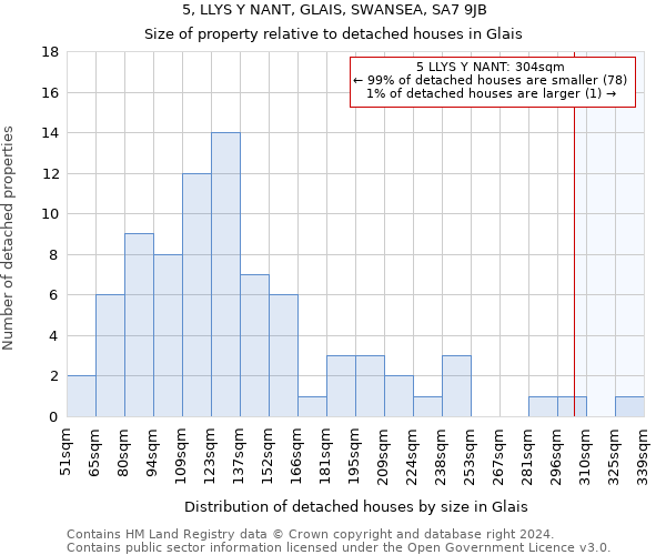 5, LLYS Y NANT, GLAIS, SWANSEA, SA7 9JB: Size of property relative to detached houses in Glais