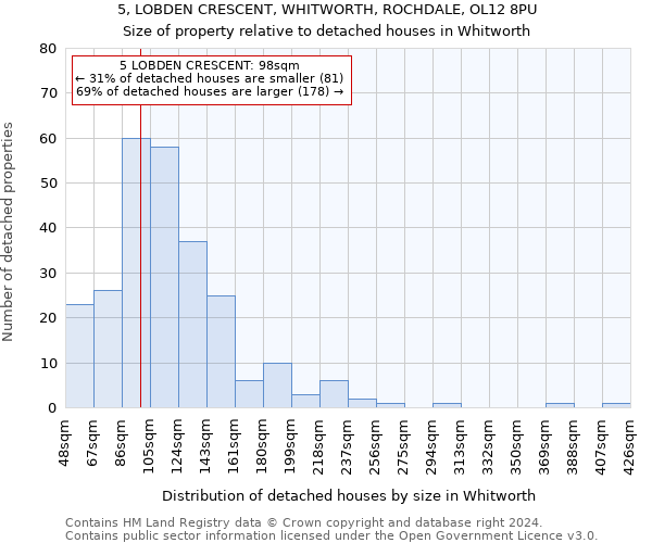 5, LOBDEN CRESCENT, WHITWORTH, ROCHDALE, OL12 8PU: Size of property relative to detached houses in Whitworth