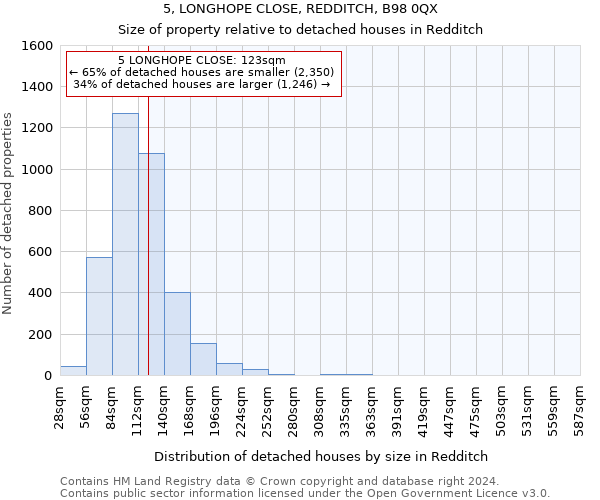 5, LONGHOPE CLOSE, REDDITCH, B98 0QX: Size of property relative to detached houses in Redditch