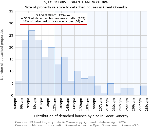 5, LORD DRIVE, GRANTHAM, NG31 8PN: Size of property relative to detached houses in Great Gonerby
