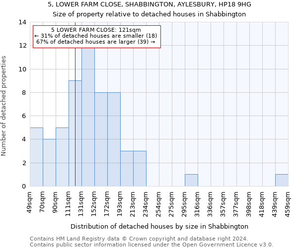 5, LOWER FARM CLOSE, SHABBINGTON, AYLESBURY, HP18 9HG: Size of property relative to detached houses in Shabbington