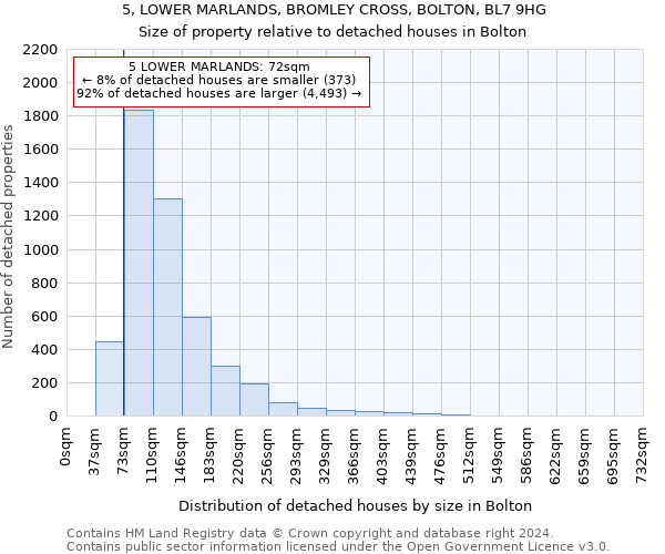 5, LOWER MARLANDS, BROMLEY CROSS, BOLTON, BL7 9HG: Size of property relative to detached houses in Bolton