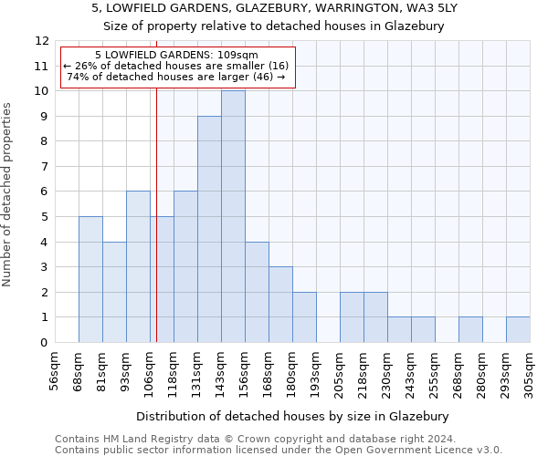 5, LOWFIELD GARDENS, GLAZEBURY, WARRINGTON, WA3 5LY: Size of property relative to detached houses in Glazebury