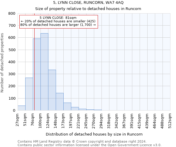 5, LYNN CLOSE, RUNCORN, WA7 4AQ: Size of property relative to detached houses in Runcorn