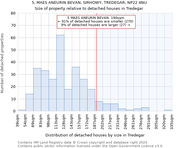 5, MAES ANEURIN BEVAN, SIRHOWY, TREDEGAR, NP22 4NU: Size of property relative to detached houses in Tredegar