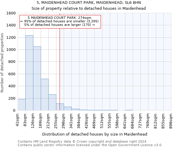 5, MAIDENHEAD COURT PARK, MAIDENHEAD, SL6 8HN: Size of property relative to detached houses in Maidenhead