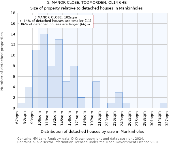 5, MANOR CLOSE, TODMORDEN, OL14 6HE: Size of property relative to detached houses in Mankinholes