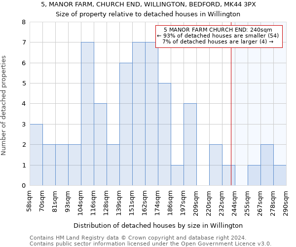 5, MANOR FARM, CHURCH END, WILLINGTON, BEDFORD, MK44 3PX: Size of property relative to detached houses in Willington