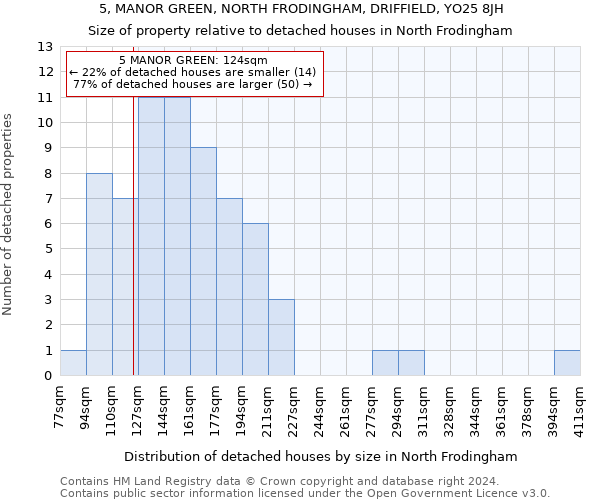 5, MANOR GREEN, NORTH FRODINGHAM, DRIFFIELD, YO25 8JH: Size of property relative to detached houses in North Frodingham