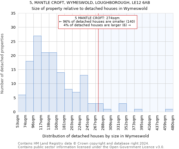 5, MANTLE CROFT, WYMESWOLD, LOUGHBOROUGH, LE12 6AB: Size of property relative to detached houses in Wymeswold