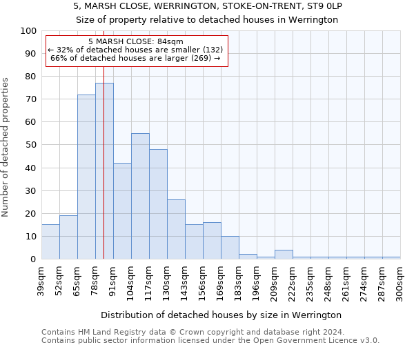 5, MARSH CLOSE, WERRINGTON, STOKE-ON-TRENT, ST9 0LP: Size of property relative to detached houses in Werrington