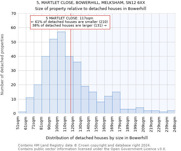 5, MARTLET CLOSE, BOWERHILL, MELKSHAM, SN12 6XX: Size of property relative to detached houses in Bowerhill