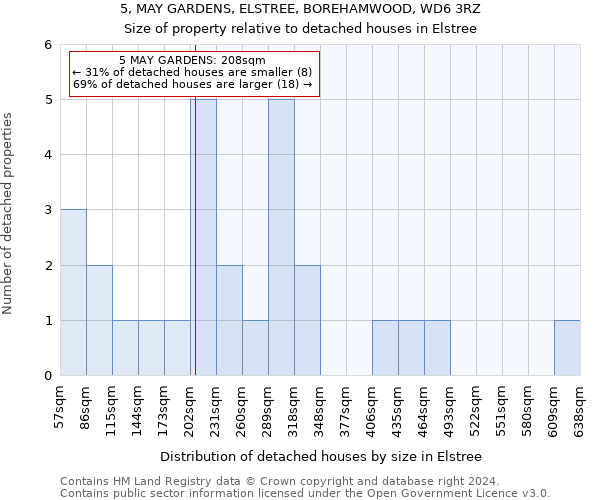 5, MAY GARDENS, ELSTREE, BOREHAMWOOD, WD6 3RZ: Size of property relative to detached houses in Elstree