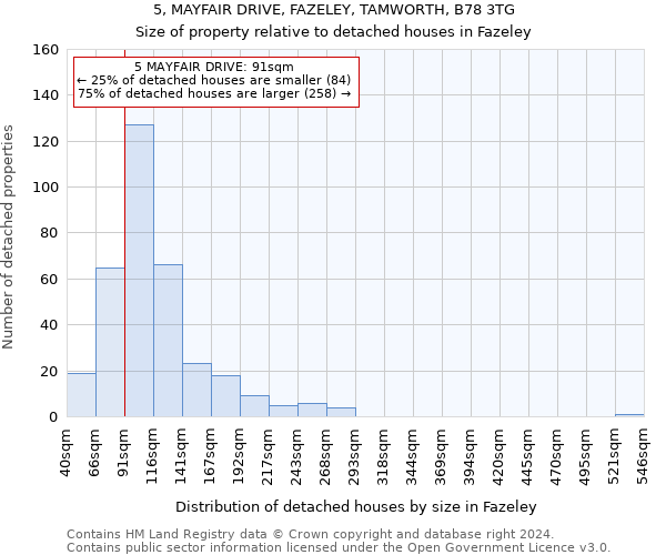 5, MAYFAIR DRIVE, FAZELEY, TAMWORTH, B78 3TG: Size of property relative to detached houses in Fazeley