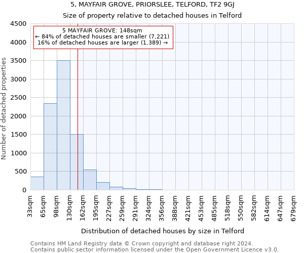 5, MAYFAIR GROVE, PRIORSLEE, TELFORD, TF2 9GJ: Size of property relative to detached houses in Telford