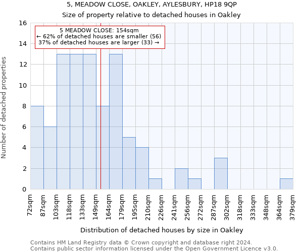 5, MEADOW CLOSE, OAKLEY, AYLESBURY, HP18 9QP: Size of property relative to detached houses in Oakley