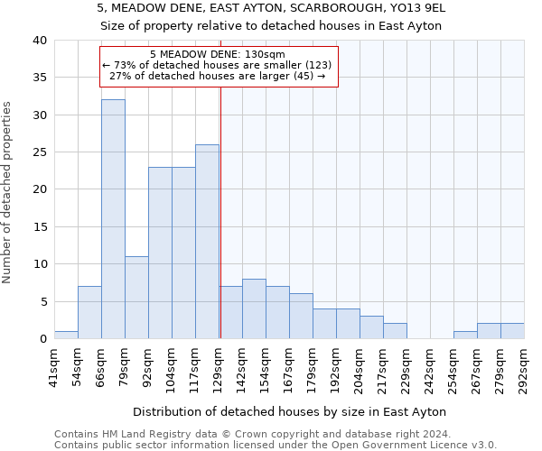 5, MEADOW DENE, EAST AYTON, SCARBOROUGH, YO13 9EL: Size of property relative to detached houses in East Ayton