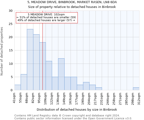 5, MEADOW DRIVE, BINBROOK, MARKET RASEN, LN8 6DA: Size of property relative to detached houses in Binbrook