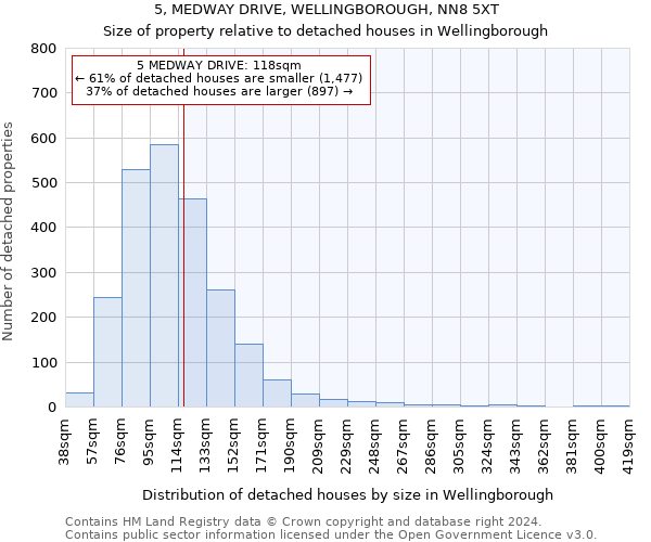 5, MEDWAY DRIVE, WELLINGBOROUGH, NN8 5XT: Size of property relative to detached houses in Wellingborough