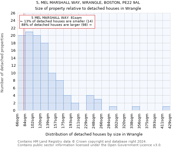 5, MEL MARSHALL WAY, WRANGLE, BOSTON, PE22 9AL: Size of property relative to detached houses in Wrangle