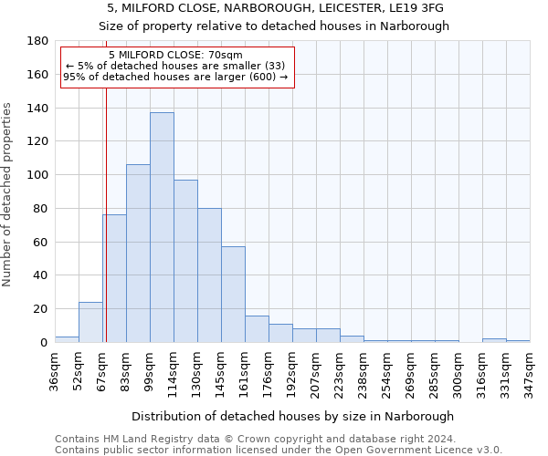 5, MILFORD CLOSE, NARBOROUGH, LEICESTER, LE19 3FG: Size of property relative to detached houses in Narborough