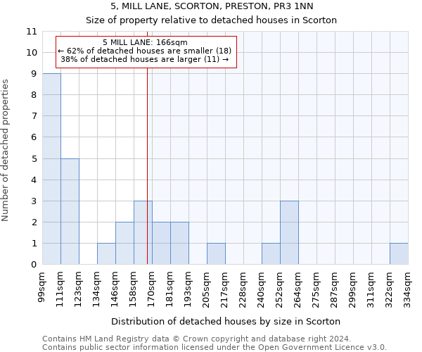 5, MILL LANE, SCORTON, PRESTON, PR3 1NN: Size of property relative to detached houses in Scorton