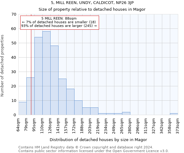 5, MILL REEN, UNDY, CALDICOT, NP26 3JP: Size of property relative to detached houses in Magor