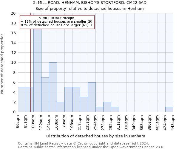 5, MILL ROAD, HENHAM, BISHOP'S STORTFORD, CM22 6AD: Size of property relative to detached houses in Henham