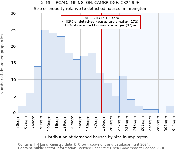 5, MILL ROAD, IMPINGTON, CAMBRIDGE, CB24 9PE: Size of property relative to detached houses in Impington