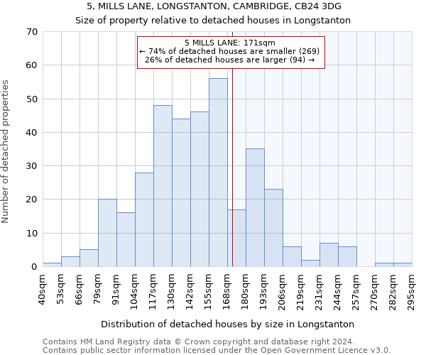 5, MILLS LANE, LONGSTANTON, CAMBRIDGE, CB24 3DG: Size of property relative to detached houses in Longstanton