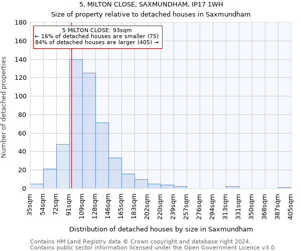 5, MILTON CLOSE, SAXMUNDHAM, IP17 1WH: Size of property relative to detached houses in Saxmundham