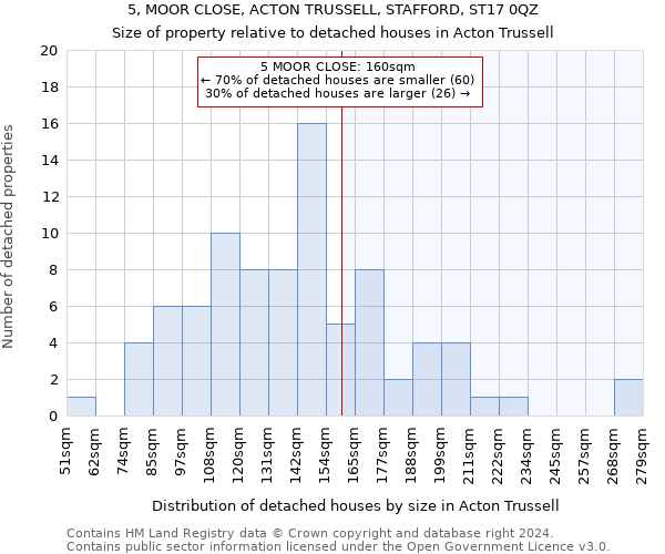 5, MOOR CLOSE, ACTON TRUSSELL, STAFFORD, ST17 0QZ: Size of property relative to detached houses in Acton Trussell