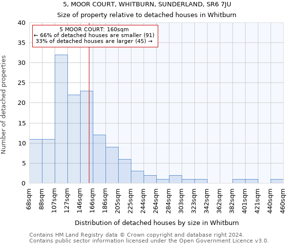 5, MOOR COURT, WHITBURN, SUNDERLAND, SR6 7JU: Size of property relative to detached houses in Whitburn