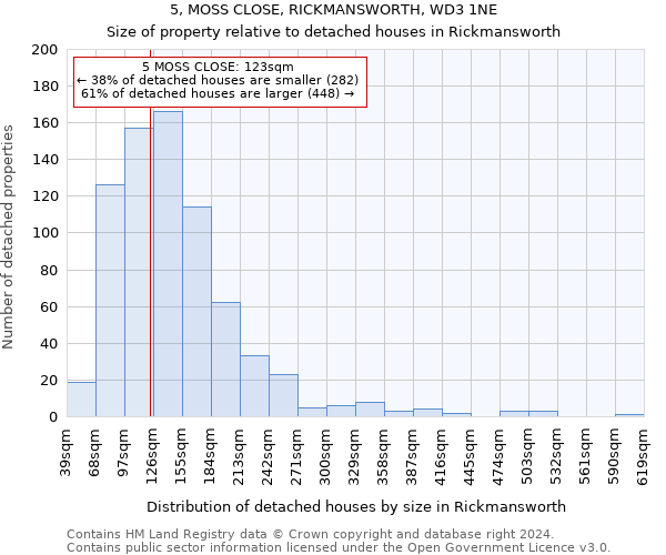 5, MOSS CLOSE, RICKMANSWORTH, WD3 1NE: Size of property relative to detached houses in Rickmansworth