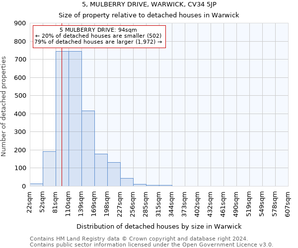 5, MULBERRY DRIVE, WARWICK, CV34 5JP: Size of property relative to detached houses in Warwick