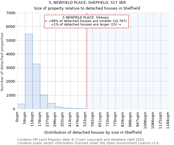 5, NEWFIELD PLACE, SHEFFIELD, S17 3ER: Size of property relative to detached houses in Sheffield
