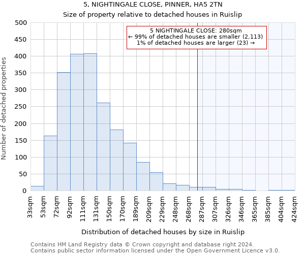5, NIGHTINGALE CLOSE, PINNER, HA5 2TN: Size of property relative to detached houses in Ruislip