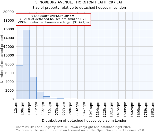 5, NORBURY AVENUE, THORNTON HEATH, CR7 8AH: Size of property relative to detached houses in London