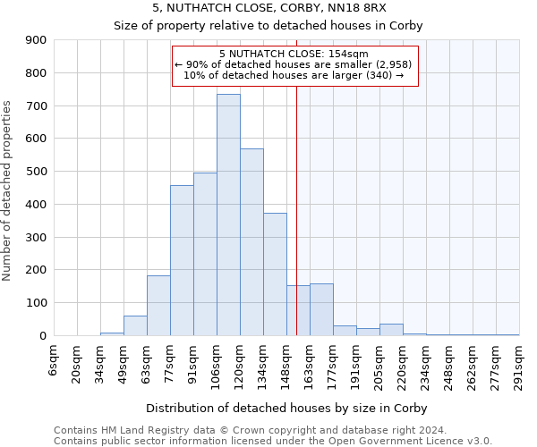 5, NUTHATCH CLOSE, CORBY, NN18 8RX: Size of property relative to detached houses in Corby