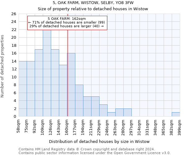 5, OAK FARM, WISTOW, SELBY, YO8 3FW: Size of property relative to detached houses in Wistow