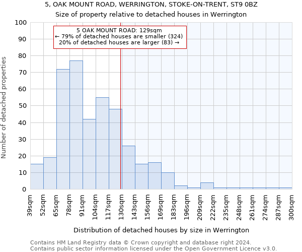 5, OAK MOUNT ROAD, WERRINGTON, STOKE-ON-TRENT, ST9 0BZ: Size of property relative to detached houses in Werrington