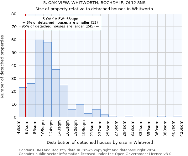 5, OAK VIEW, WHITWORTH, ROCHDALE, OL12 8NS: Size of property relative to detached houses in Whitworth