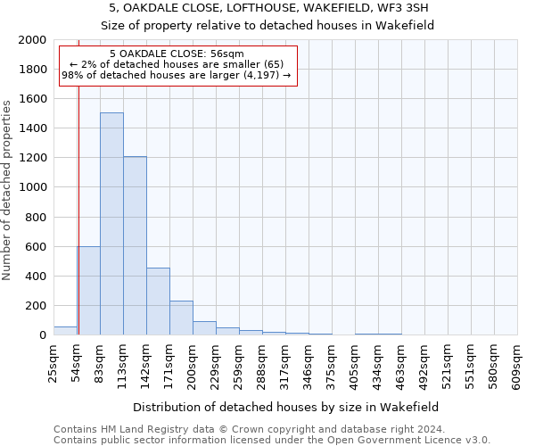 5, OAKDALE CLOSE, LOFTHOUSE, WAKEFIELD, WF3 3SH: Size of property relative to detached houses in Wakefield