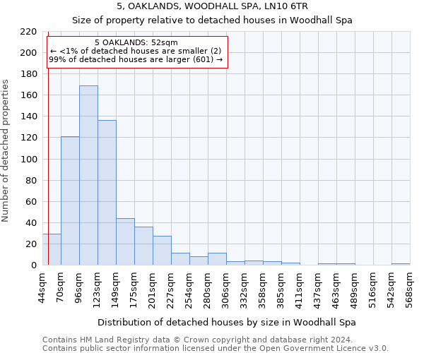 5, OAKLANDS, WOODHALL SPA, LN10 6TR: Size of property relative to detached houses in Woodhall Spa