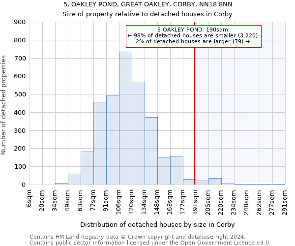 5, OAKLEY POND, GREAT OAKLEY, CORBY, NN18 8NN: Size of property relative to detached houses in Corby