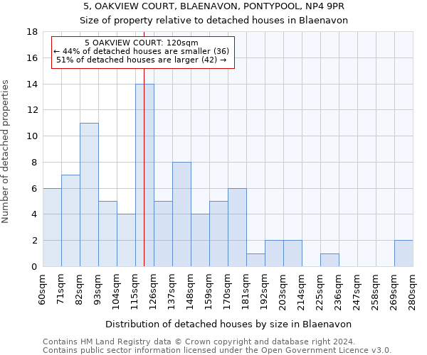 5, OAKVIEW COURT, BLAENAVON, PONTYPOOL, NP4 9PR: Size of property relative to detached houses in Blaenavon