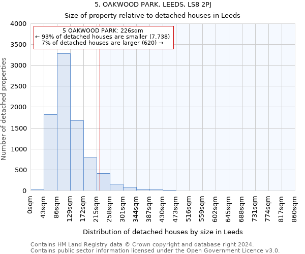 5, OAKWOOD PARK, LEEDS, LS8 2PJ: Size of property relative to detached houses in Leeds